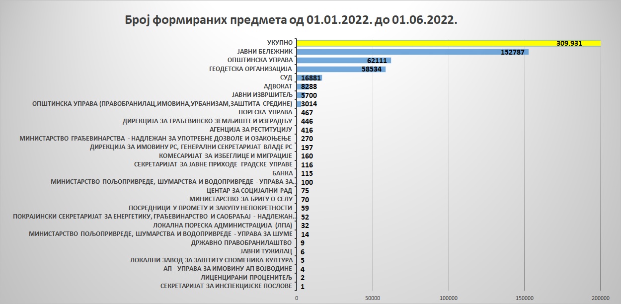 /content/pages/onama/статистика/2022/06/Grafik 5.jpg